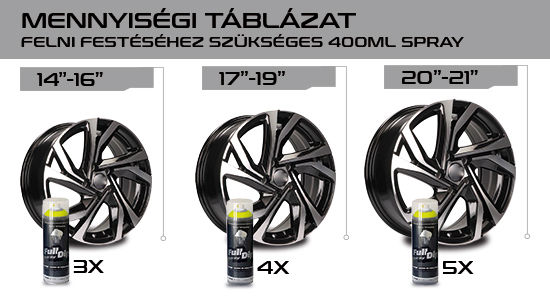 fulldip felni festés mennyiségi segédlet